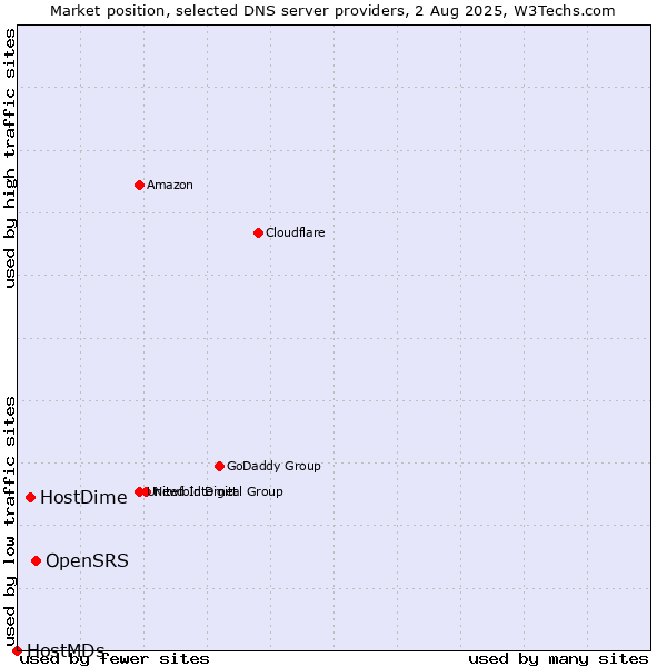Market position of OpenSRS vs. HostDime vs. HostMDs