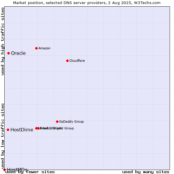Market position of Oracle vs. HostDime vs. HostMDs