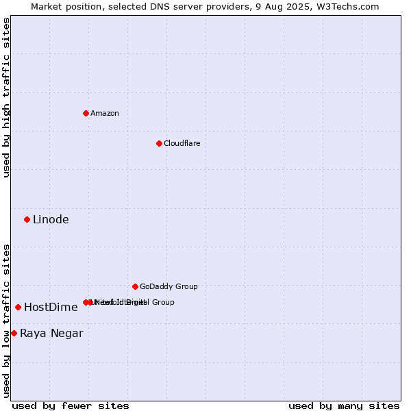 Market position of Linode vs. HostDime vs. Raya Negar