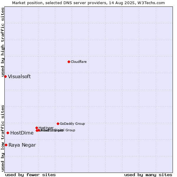 Market position of HostDime vs. Raya Negar vs. Visualsoft