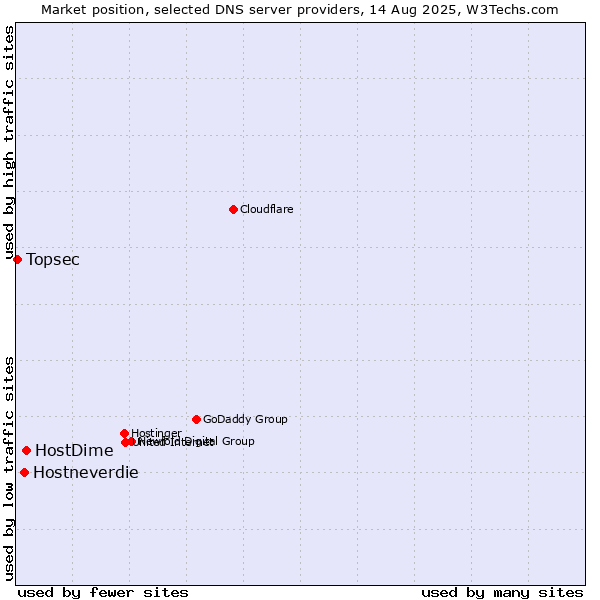 Market position of HostDime vs. Hostneverdie vs. Topsec