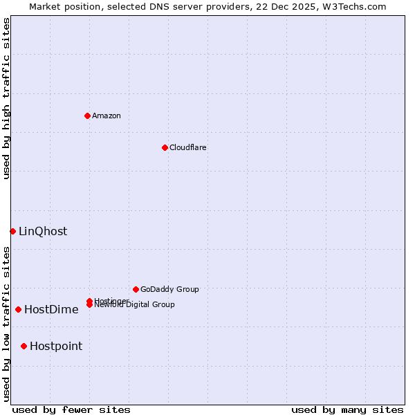 Market position of Hostpoint vs. HostDime vs. LinQhost