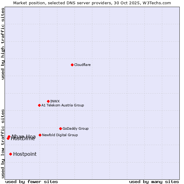 Market position of Hostpoint vs. Nhan Hoa vs. HostDime