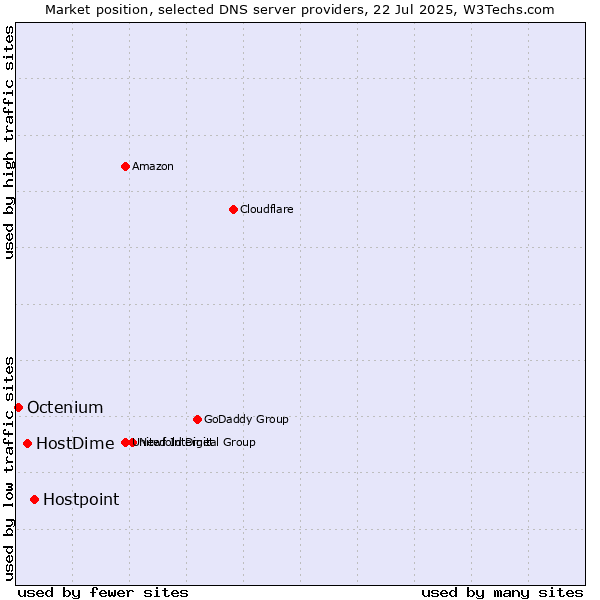 Market position of Hostpoint vs. HostDime vs. Octenium