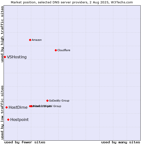 Market position of Hostpoint vs. HostDime vs. VSHosting