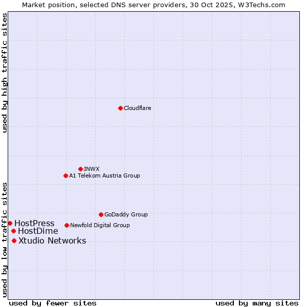 Market position of Xtudio Networks vs. HostDime vs. HostPress
