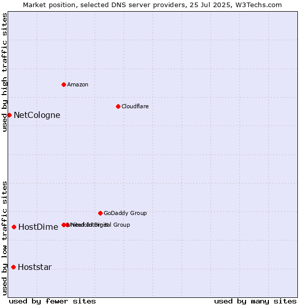 Market position of HostDime vs. Hoststar vs. NetCologne