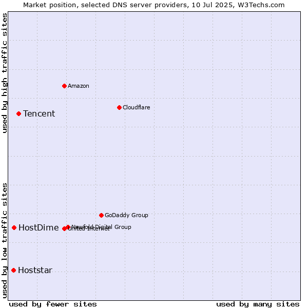Market position of Tencent vs. HostDime vs. Hoststar