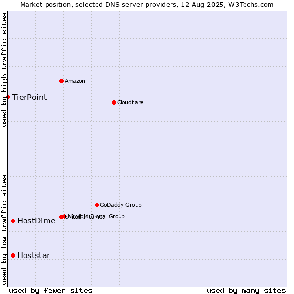 Market position of HostDime vs. Hoststar vs. TierPoint