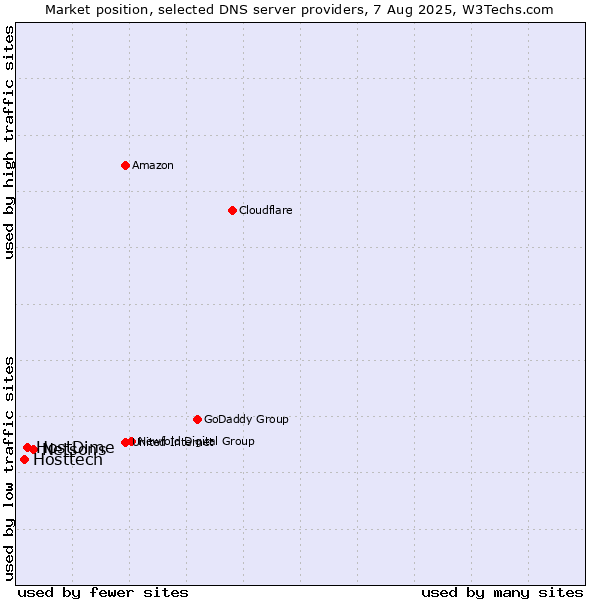 Market position of Netsons vs. HostDime vs. Hosttech