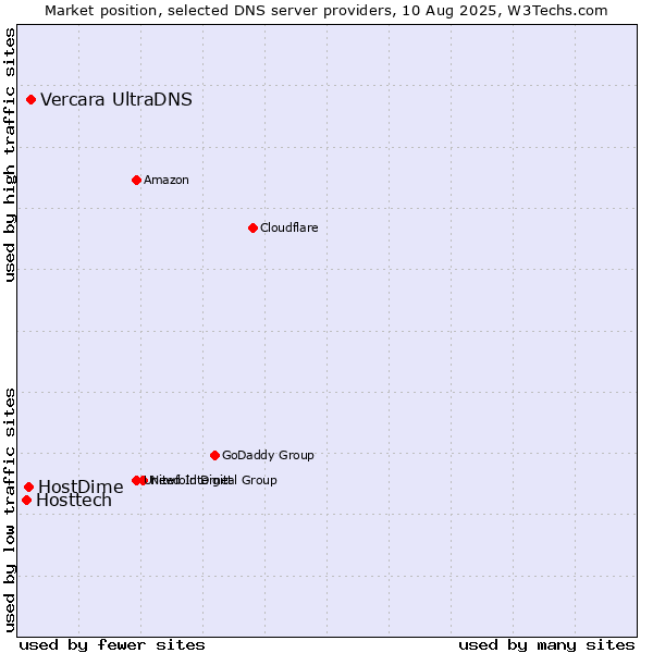 Market position of Vercara UltraDNS vs. HostDime vs. Hosttech