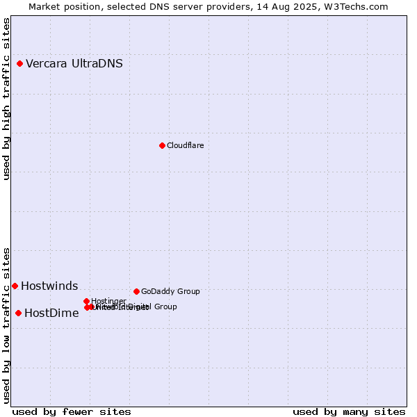 Market position of Vercara UltraDNS vs. HostDime vs. Hostwinds