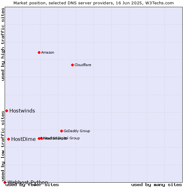 Market position of HostDime vs. Hostwinds vs. Webhost Python