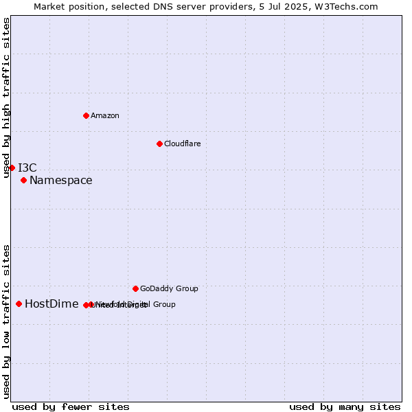 Market position of Namespace vs. HostDime vs. I3C
