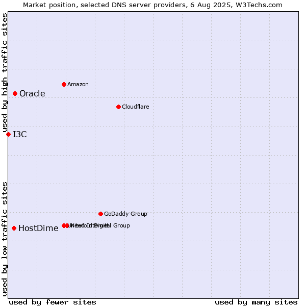 Market position of Oracle vs. HostDime vs. I3C