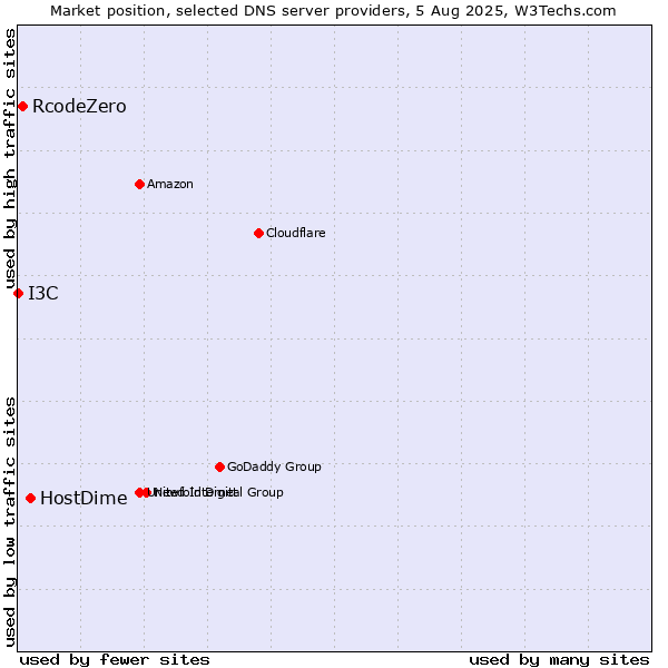 Market position of HostDime vs. RcodeZero vs. I3C