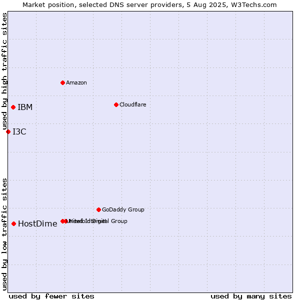 Market position of HostDime vs. IBM vs. I3C