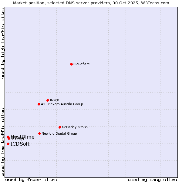 Market position of PTisp vs. HostDime vs. ICDSoft