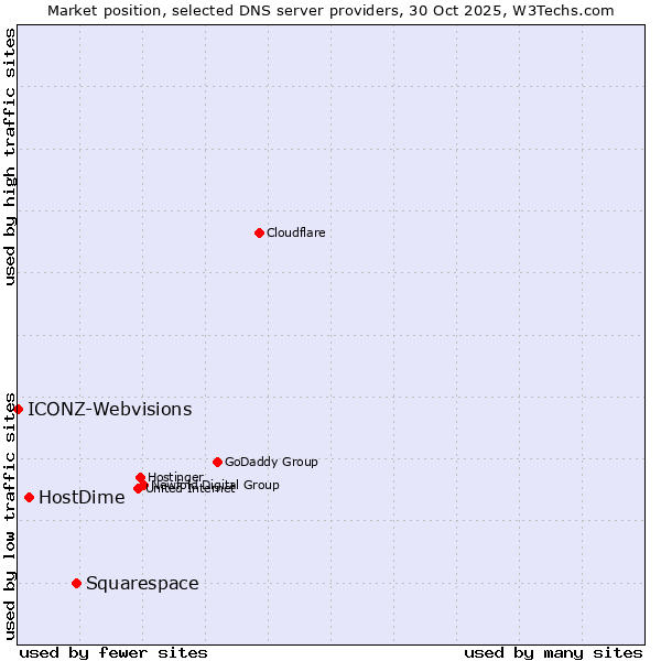Market position of Squarespace vs. HostDime vs. ICONZ-Webvisions