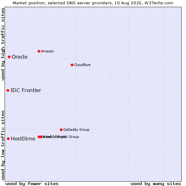 Market position of Oracle vs. HostDime vs. IDC Frontier