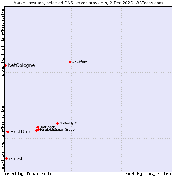 Market position of HostDime vs. i-host vs. NetCologne