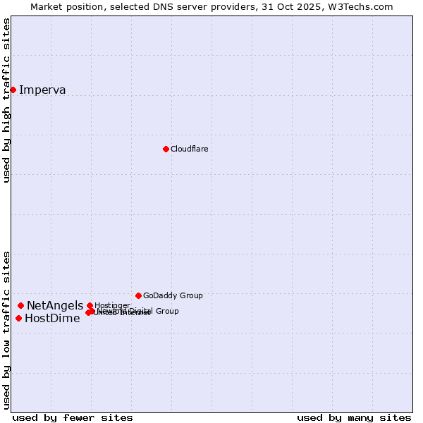 Market position of NetAngels vs. HostDime vs. Imperva