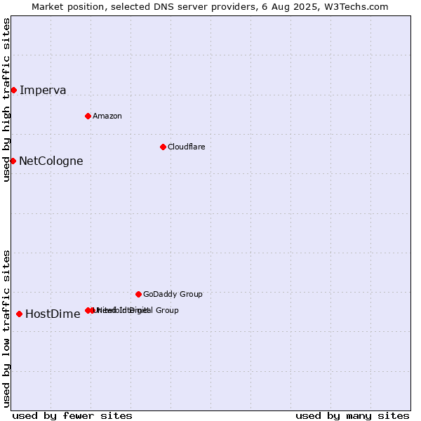 Market position of HostDime vs. Imperva vs. NetCologne