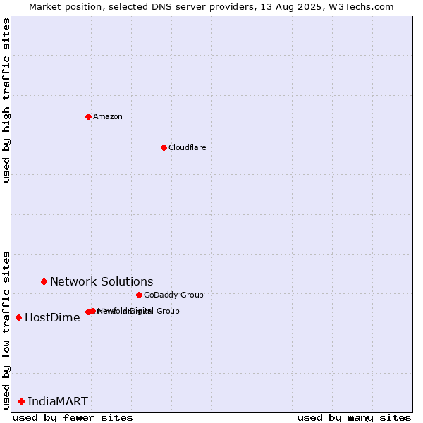 Market position of Network Solutions vs. IndiaMART vs. HostDime