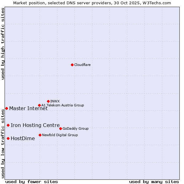 Market position of HostDime vs. Iron Hosting Centre vs. Master Internet
