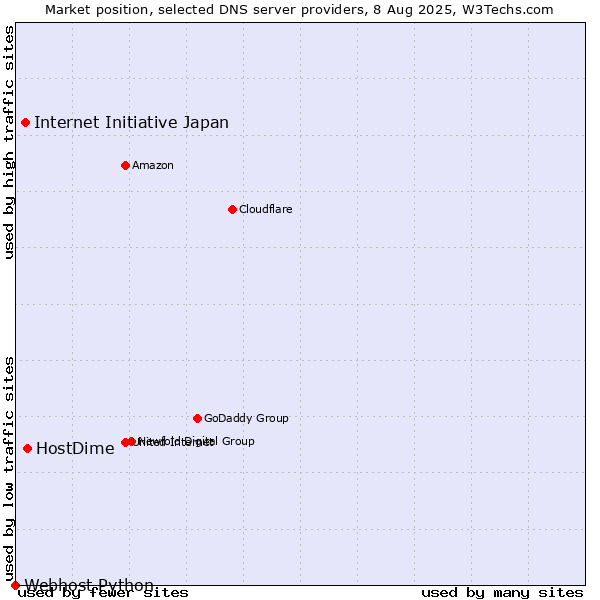 Market position of HostDime vs. Internet Initiative Japan vs. Webhost Python