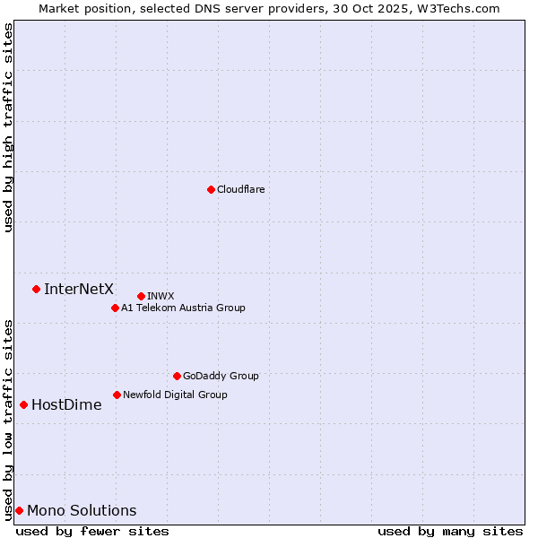 Market position of InterNetX vs. HostDime vs. Mono Solutions