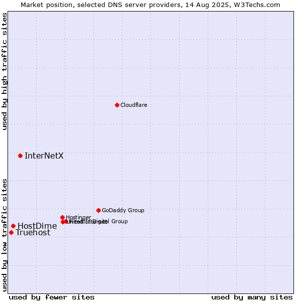 Market position of InterNetX vs. HostDime vs. Truehost