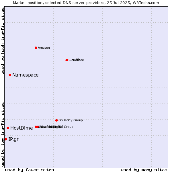 Market position of Namespace vs. HostDime vs. IP.gr
