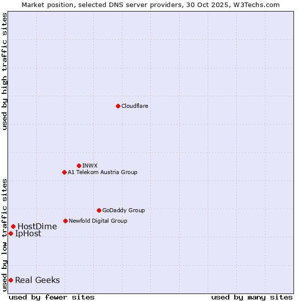 Market position of HostDime vs. Real Geeks vs. IpHost