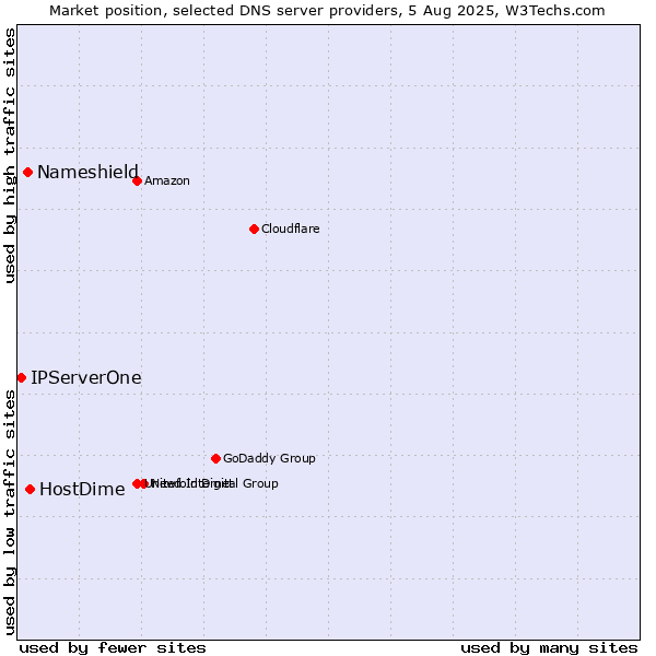 Market position of HostDime vs. Nameshield vs. IPServerOne