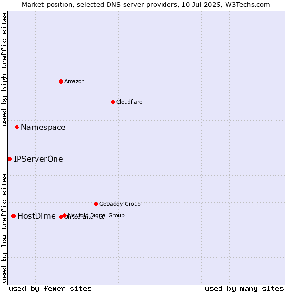 Market position of Namespace vs. HostDime vs. IPServerOne