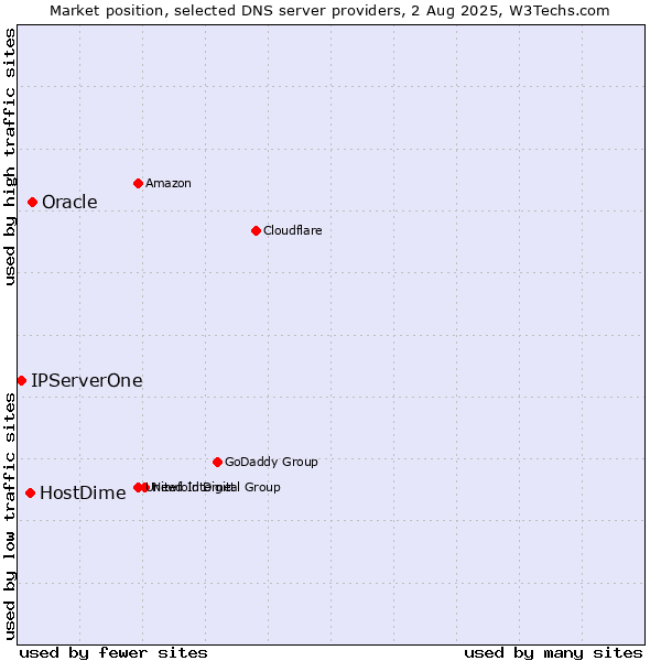 Market position of Oracle vs. HostDime vs. IPServerOne