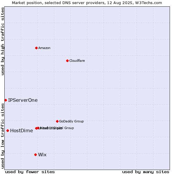 Market position of Wix vs. HostDime vs. IPServerOne
