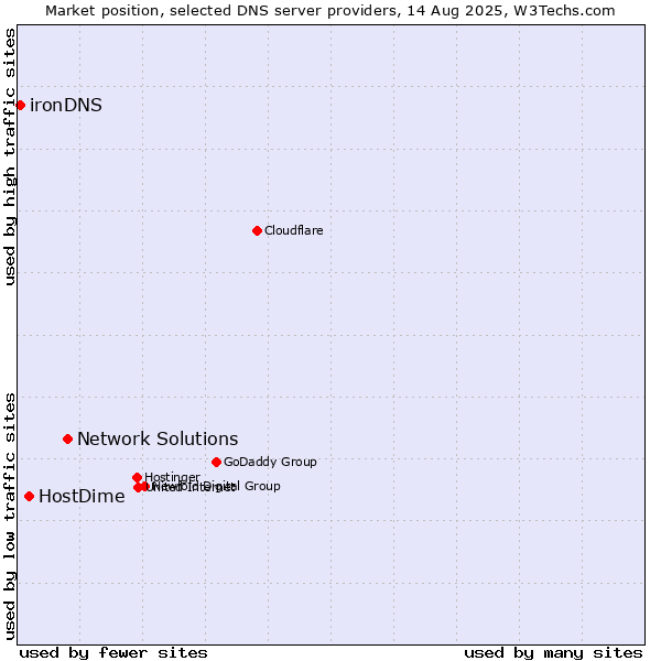 Market position of Network Solutions vs. HostDime vs. ironDNS