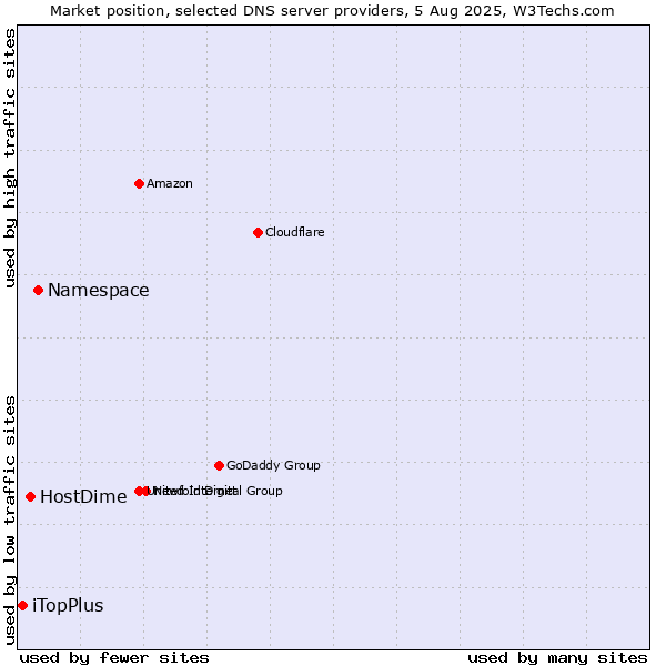 Market position of Namespace vs. HostDime vs. iTopPlus