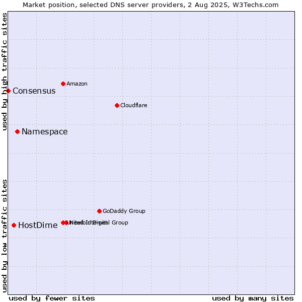 Market position of Namespace vs. HostDime vs. Consensus