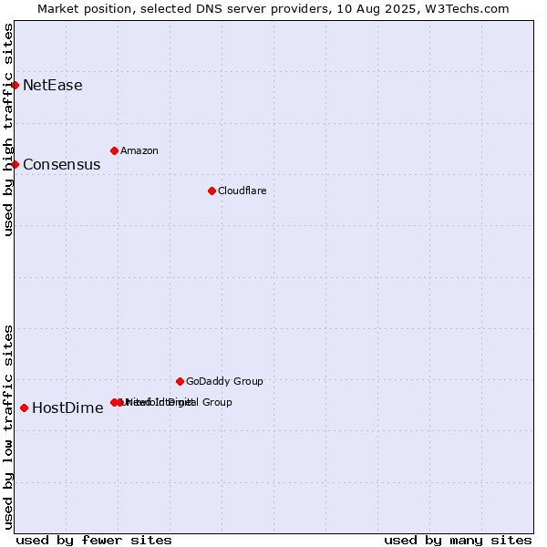 Market position of HostDime vs. NetEase vs. Consensus