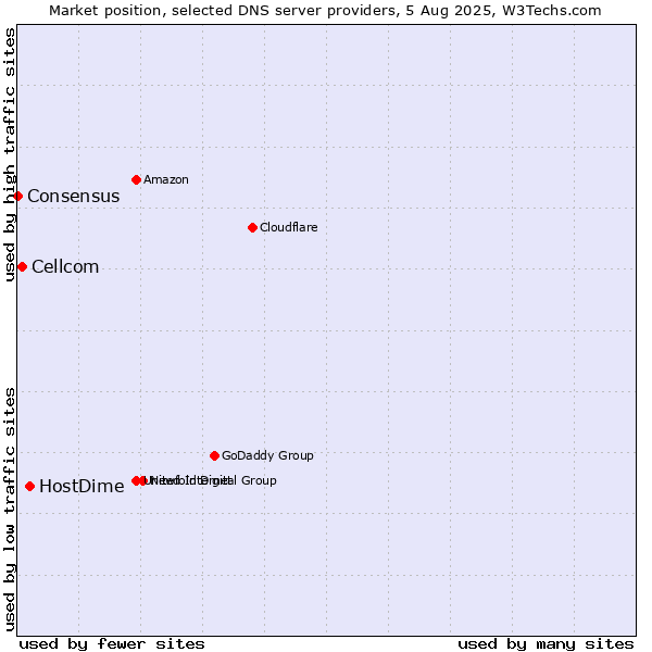 Market position of HostDime vs. Cellcom vs. Consensus