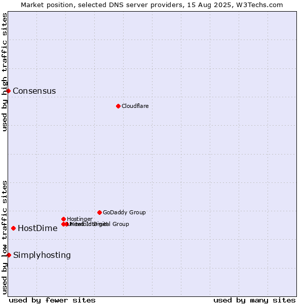 Market position of HostDime vs. Simplyhosting vs. Consensus