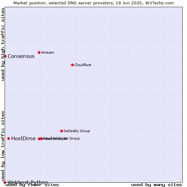 Market position of HostDime vs. Consensus vs. Webhost Python