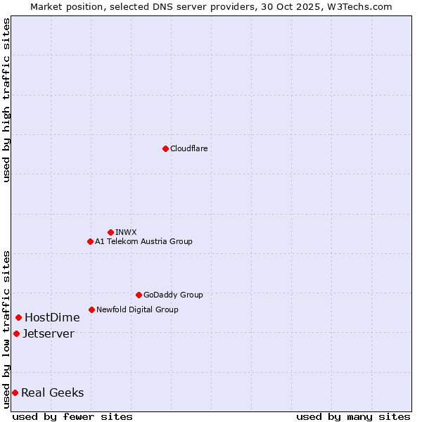 Market position of HostDime vs. Jetserver vs. Real Geeks