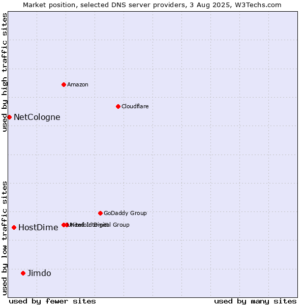 Market position of Jimdo vs. HostDime vs. NetCologne