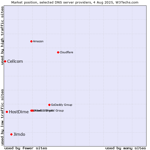 Market position of Jimdo vs. HostDime vs. Cellcom