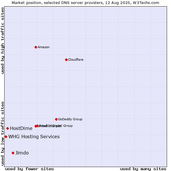 Market position of Jimdo vs. HostDime vs. WHG Hosting Services