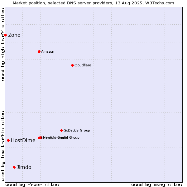 Market position of Jimdo vs. HostDime vs. Zoho